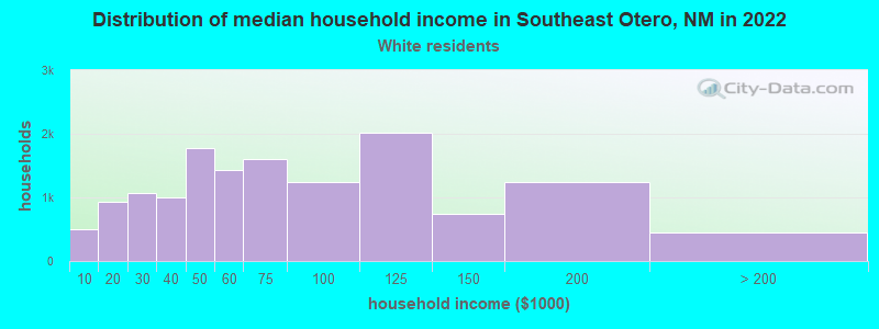 Distribution of median household income in Southeast Otero, NM in 2022