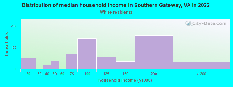 Distribution of median household income in Southern Gateway, VA in 2022