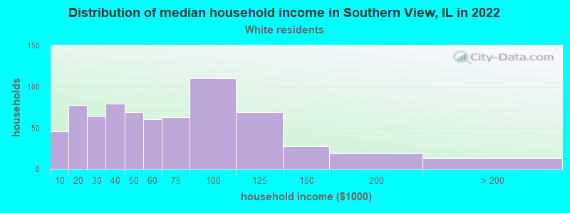 Distribution of median household income in Southern View, IL in 2022