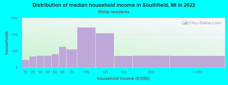 Distribution of median household income in Southfield, MI in 2022