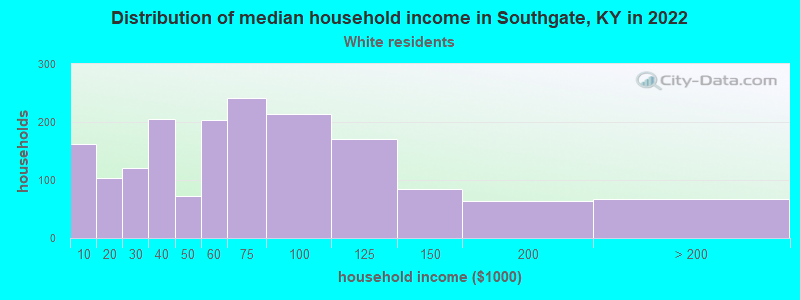 Distribution of median household income in Southgate, KY in 2022