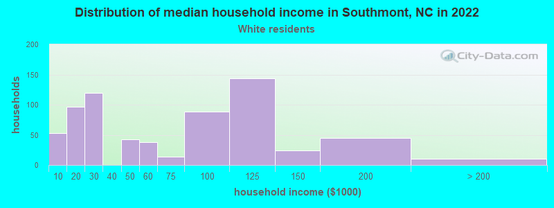 Distribution of median household income in Southmont, NC in 2022
