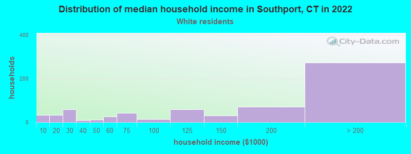 Distribution of median household income in Southport, CT in 2022