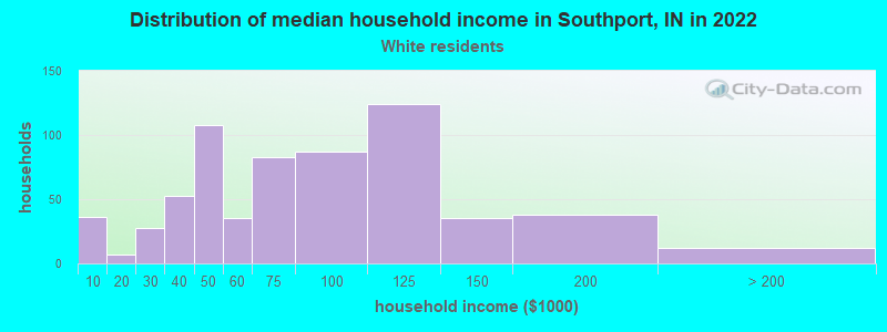 Distribution of median household income in Southport, IN in 2022