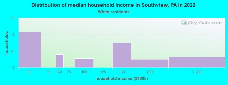 Distribution of median household income in Southview, PA in 2022