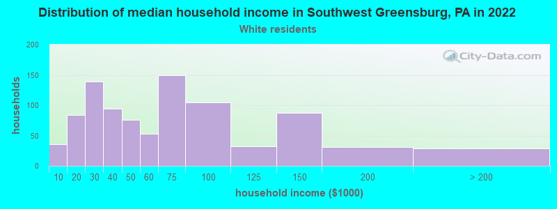 Distribution of median household income in Southwest Greensburg, PA in 2022