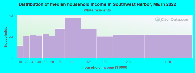 Distribution of median household income in Southwest Harbor, ME in 2022