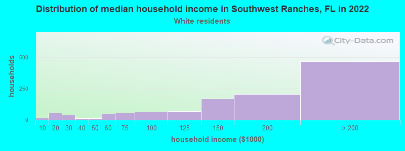 Distribution of median household income in Southwest Ranches, FL in 2022