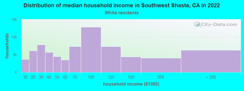 Distribution of median household income in Southwest Shasta, CA in 2022