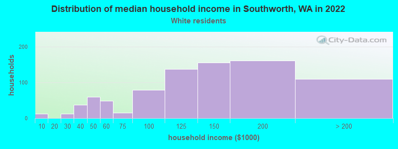 Distribution of median household income in Southworth, WA in 2022