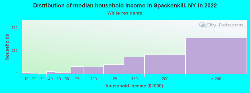 Distribution of median household income in Spackenkill, NY in 2022