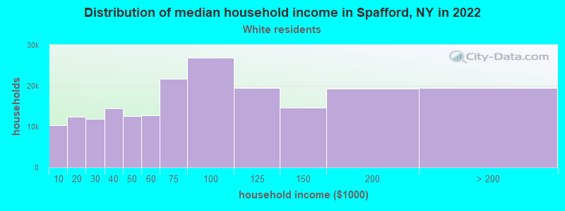 Distribution of median household income in Spafford, NY in 2022