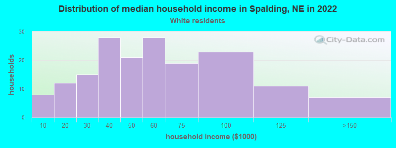 Distribution of median household income in Spalding, NE in 2022