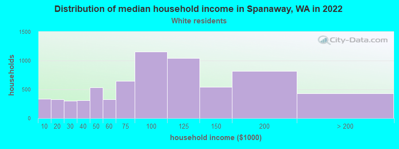 Distribution of median household income in Spanaway, WA in 2022