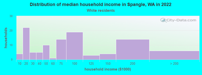 Distribution of median household income in Spangle, WA in 2022