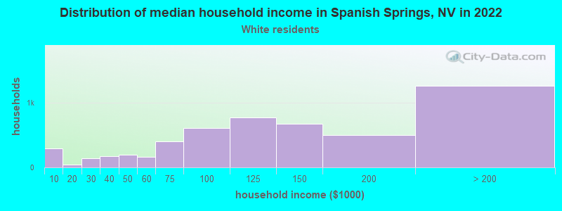 Distribution of median household income in Spanish Springs, NV in 2022