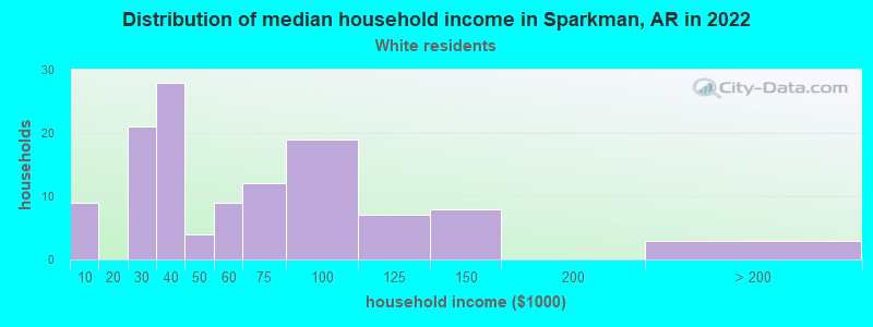 Distribution of median household income in Sparkman, AR in 2022