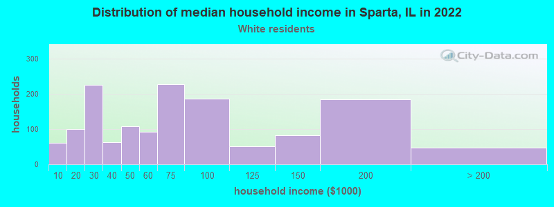 Distribution of median household income in Sparta, IL in 2022