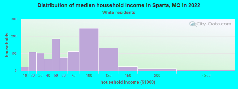 Distribution of median household income in Sparta, MO in 2022