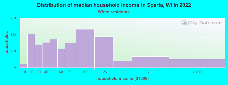 Distribution of median household income in Sparta, WI in 2022