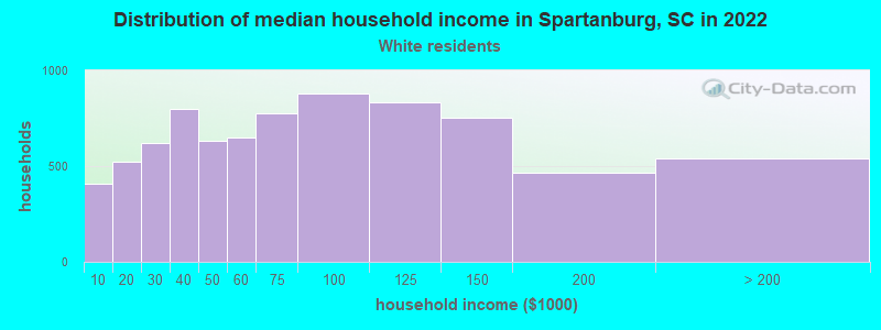 Distribution of median household income in Spartanburg, SC in 2022