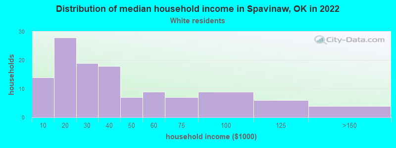Distribution of median household income in Spavinaw, OK in 2022