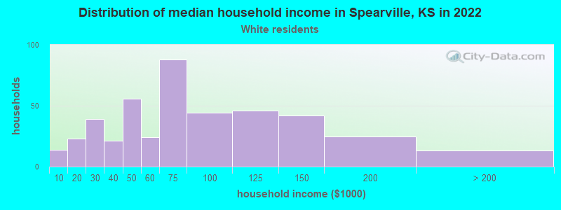 Distribution of median household income in Spearville, KS in 2022