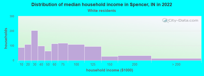 Distribution of median household income in Spencer, IN in 2022