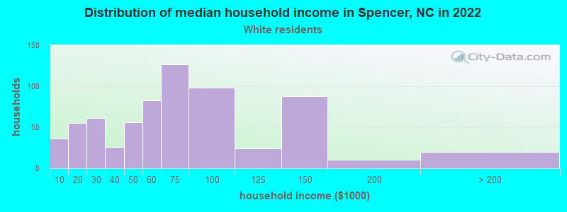 Distribution of median household income in Spencer, NC in 2022