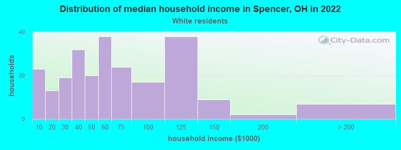 Distribution of median household income in Spencer, OH in 2022