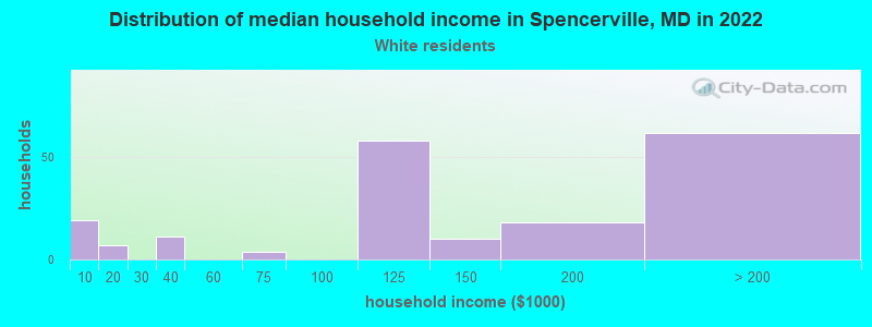 Distribution of median household income in Spencerville, MD in 2022