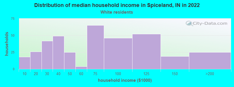 Distribution of median household income in Spiceland, IN in 2022