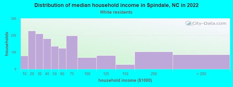 Distribution of median household income in Spindale, NC in 2022