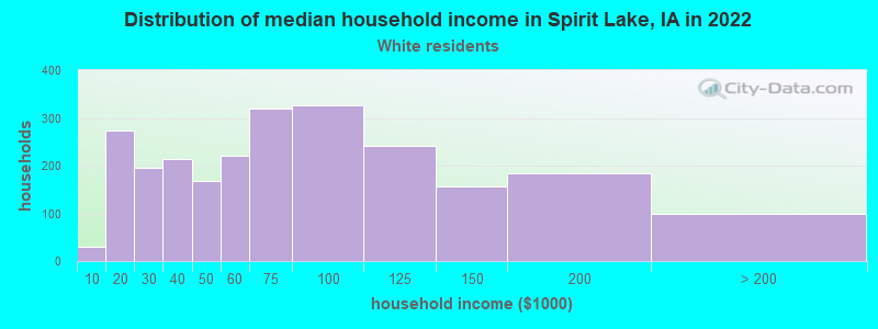 Distribution of median household income in Spirit Lake, IA in 2022