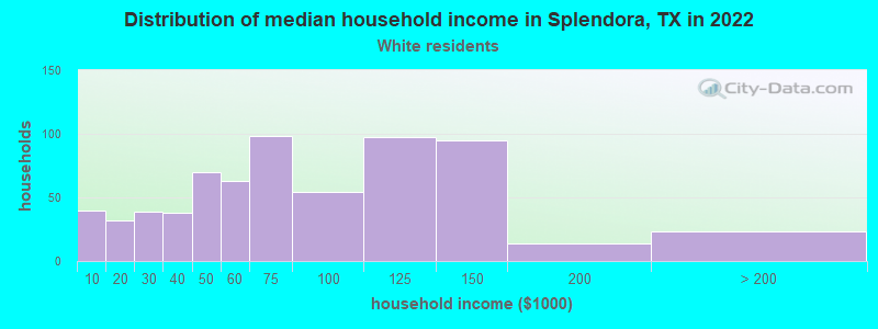 Distribution of median household income in Splendora, TX in 2022