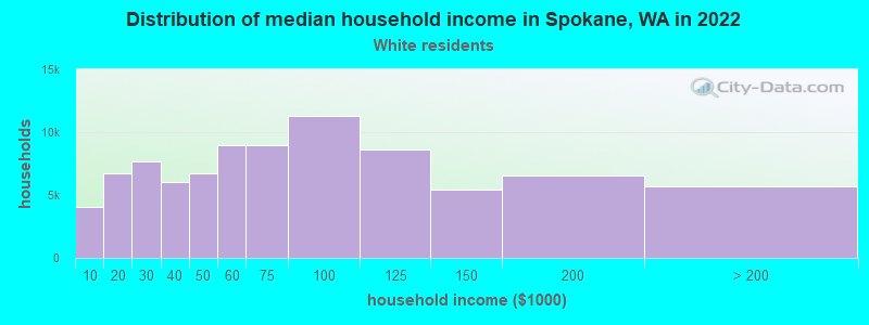 Distribution of median household income in Spokane, WA in 2022