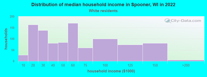 Distribution of median household income in Spooner, WI in 2022