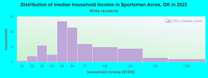 Distribution of median household income in Sportsmen Acres, OK in 2022