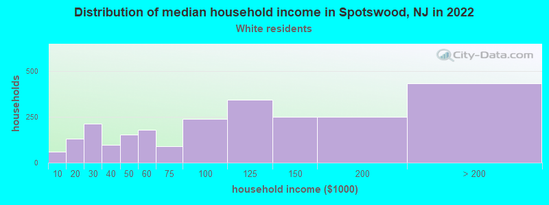 Distribution of median household income in Spotswood, NJ in 2022