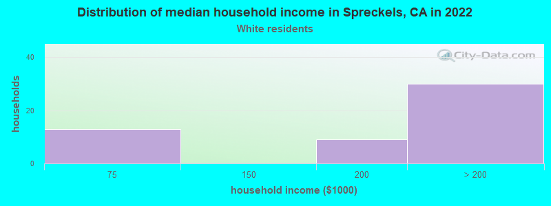 Distribution of median household income in Spreckels, CA in 2022