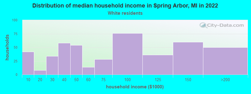 Distribution of median household income in Spring Arbor, MI in 2022