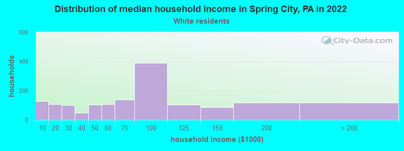 Distribution of median household income in Spring City, PA in 2022