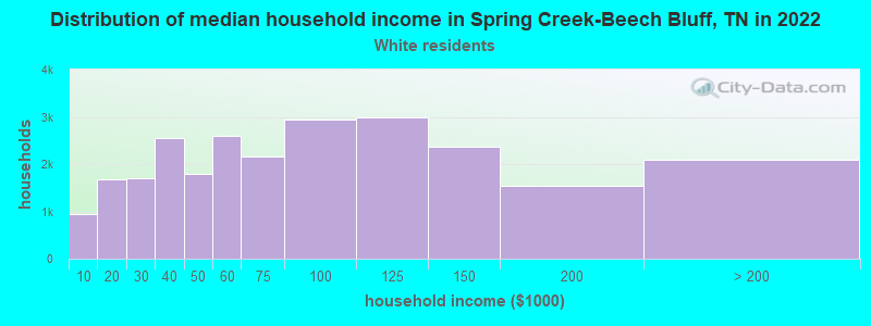 Distribution of median household income in Spring Creek-Beech Bluff, TN in 2022