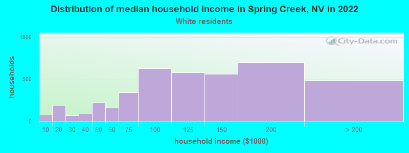 Distribution of median household income in Spring Creek, NV in 2022