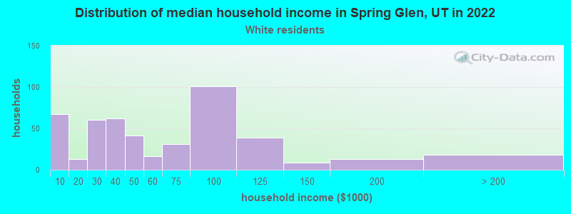 Distribution of median household income in Spring Glen, UT in 2022
