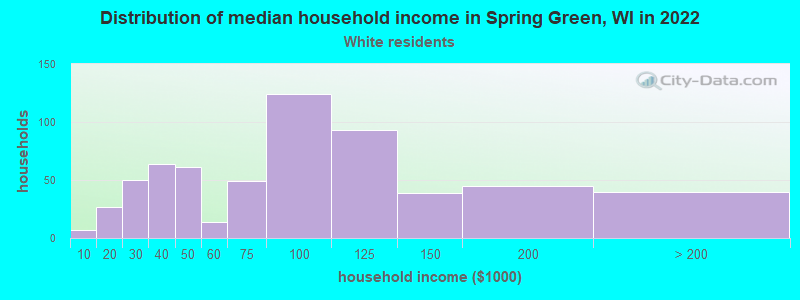 Distribution of median household income in Spring Green, WI in 2022