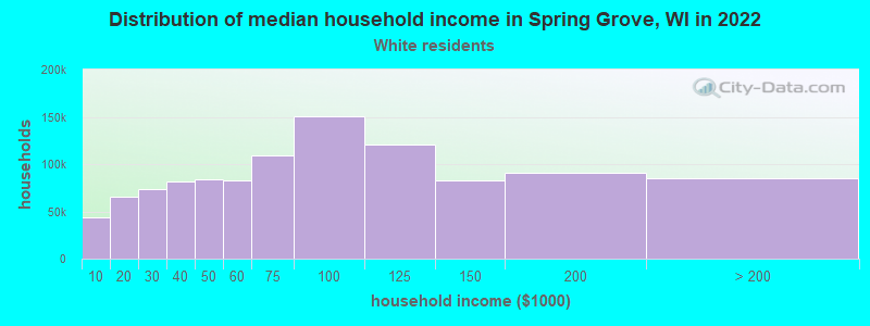 Distribution of median household income in Spring Grove, WI in 2022