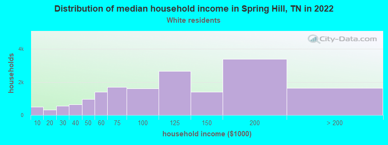 Distribution of median household income in Spring Hill, TN in 2022