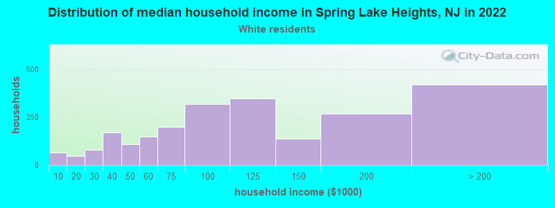 Distribution of median household income in Spring Lake Heights, NJ in 2022
