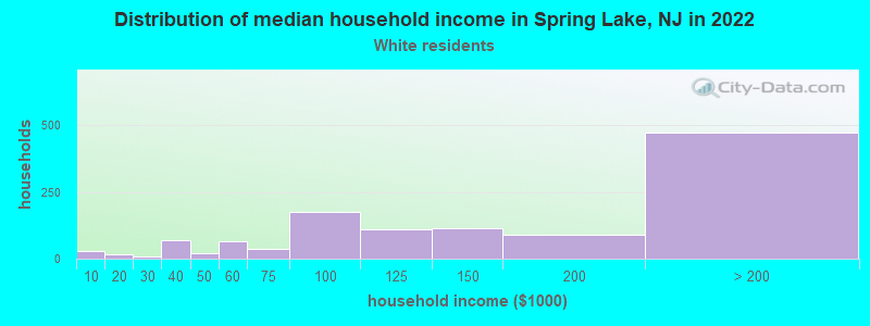 Distribution of median household income in Spring Lake, NJ in 2022